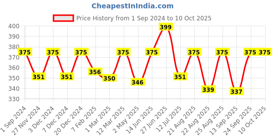 myntra.com Sillysally Full Coverage Bra All Day Comfort sillysally Price History Graph from 1 Sep 2024 to 10 Oct 2025