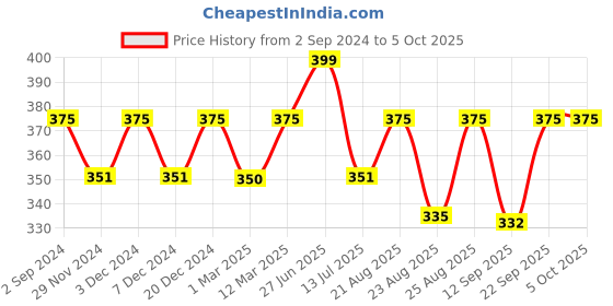 myntra.com Sillysally Full Coverage Bra All Day Comfort sillysally Price History Graph from 2 Sep 2024 to 5 Oct 2025