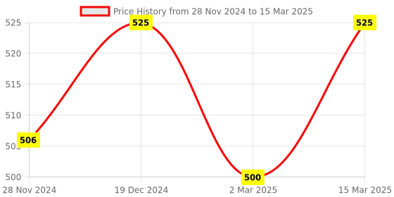 myntra.com Sillysally Full Coverage Non Padded Everyday Bra With All Day Comfort sillysally Price History Graph from 28 Nov 2024 to 15 Mar 2025