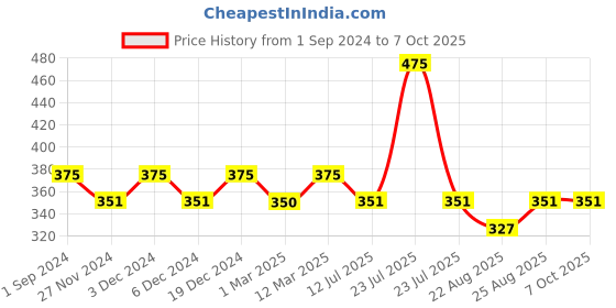 myntra.com Sillysally Girls Bralette Bra Full Coverage Removable Padding Non-Wired All Day Comfort sillysally Price History Graph from 1 Sep 2024 to 6 Oct 2025
