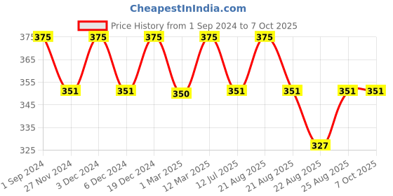 myntra.com Sillysally Girls Full Coverage Bra sillysally Price History Graph from 1 Sep 2024 to 7 Oct 2025