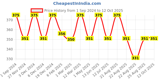 myntra.com Sillysally Girls Full Coverage Bra sillysally Price History Graph from 1 Sep 2024 to 12 Oct 2025
