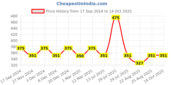myntra.com Sillysally Girls Full Coverage Bra sillysally Price History Graph from 17 Sep 2024 to 14 Oct 2025