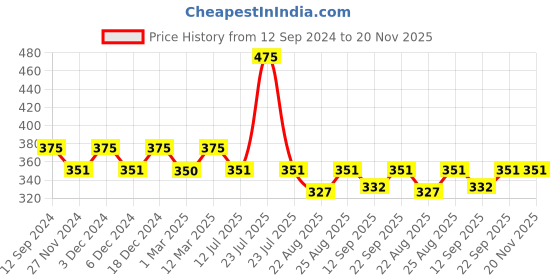 myntra.com Sillysally Girls Full Coverage Bra sillysally Price History Graph from 12 Sep 2024 to 19 Nov 2025