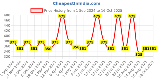 myntra.com Sillysally Girls Full Coverage Bra sillysally Price History Graph from 1 Sep 2024 to 16 Oct 2025