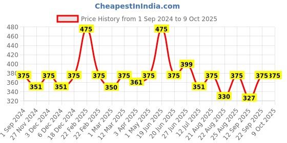 myntra.com Sillysally Girls Full Coverage Removable Padded Beginners Bra With All Day Comfort sillysally Price History Graph from 1 Sep 2024 to 8 Oct 2025