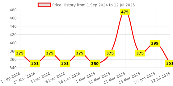 myntra.com Sillysally Girls Full Coverage Removable Padded Beginners Bra With All Day Comfort sillysally Price History Graph from 1 Sep 2024 to 12 Jul 2025
