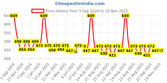 myntra.com Sillysally Girls Pack of 2 Abstract Full Coverage Sports Bra sillysally Price History Graph from 3 Sep 2024 to 18 Nov 2025