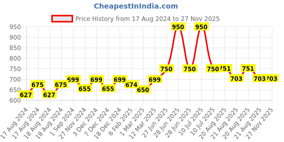 myntra.com Sillysally Girls Pack Of 2 Cotton Workout Bra Full Coverage High Support All Day Comfort sillysally Price History Graph from 17 Aug 2024 to 27 Nov 2025