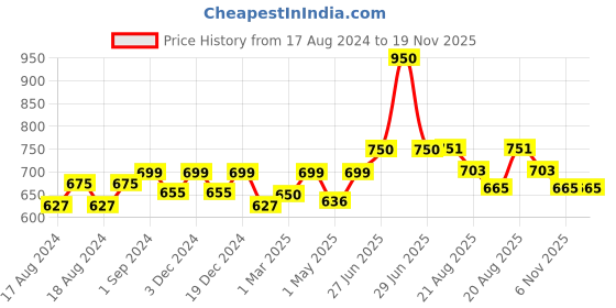 myntra.com Sillysally Girls Pack Of 2 Cotton Workout Bra Full Coverage High Support All Day Comfort sillysally Price History Graph from 17 Aug 2024 to 19 Nov 2025