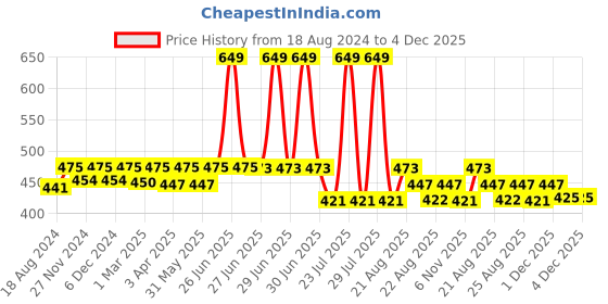 myntra.com Sillysally Girls Pack of 2 Double Layer Seamless All Day Comfort Beginners Sports Bra sillysally Price History Graph from 18 Aug 2024 to 4 Dec 2025