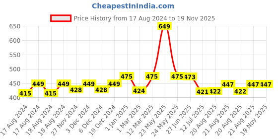 myntra.com Sillysally Girls Pack Of 2 Full Coverage All Day Comfort Bandeau Bra sillysally Price History Graph from 17 Aug 2024 to 19 Nov 2025