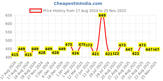 myntra.com Sillysally Girls Pack Of 2 Full Coverage All Day Comfort Bandeau Bra sillysally Price History Graph from 17 Aug 2024 to 24 Nov 2025