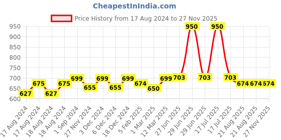 myntra.com Sillysally Girls Pack of 2 Full Coverage Bra sillysally Price History Graph from 17 Aug 2024 to 26 Nov 2025