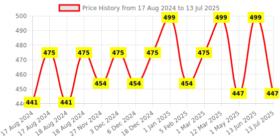 myntra.com Sillysally Girls Pack Of 2 Full Coverage High Support Super Support Beginners Bra sillysally Price History Graph from 17 Aug 2024 to 13 Jul 2025