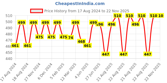 myntra.com Sillysally Girls Pack of 2 Full Coverage Non Padded Beginners Bra- All Day Comfort sillysally Price History Graph from 17 Aug 2024 to 22 Nov 2025