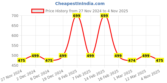 myntra.com Sillysally Girls Pack Of 2 Full Coverage Non Padded Beginners Bra With All Day Comfort sillysally Price History Graph from 27 Nov 2024 to 4 Nov 2025