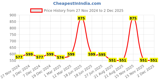 myntra.com Sillysally Girls Pack Of 2 Lycra Stretchable Basic Innerwear Vests sillysally Price History Graph from 27 Nov 2024 to 2 Dec 2025