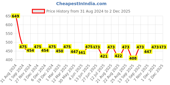 myntra.com Sillysally Girls Pack Of 2 Non Padded Adjustable Straps Camisoles sillysally Price History Graph from 31 Aug 2024 to 1 Dec 2025