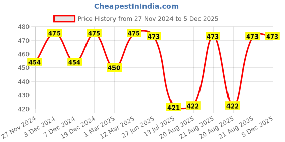 myntra.com Sillysally Girls Pack Of 2 Non Padded Adjustable Straps Camisoles sillysally Price History Graph from 27 Nov 2024 to 5 Dec 2025