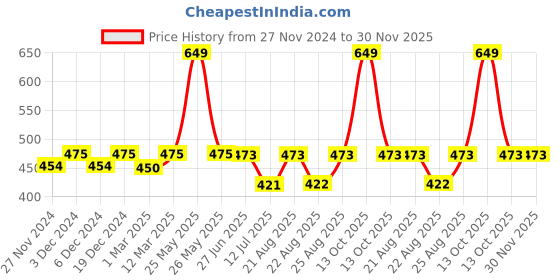 myntra.com Sillysally Girls Pack of 2 Non Padded Adjustable Straps Camisoles sillysally Price History Graph from 27 Nov 2024 to 30 Nov 2025