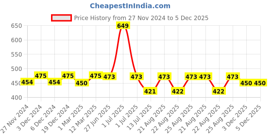 myntra.com Sillysally Girls Pack Of 2 Non Padded Adjustable Straps Camisoles sillysally Price History Graph from 27 Nov 2024 to 5 Dec 2025