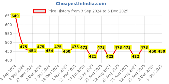 myntra.com Sillysally Girls Pack Of 2 Non Padded Camisoles- 17106 sillysally Price History Graph from 3 Sep 2024 to 5 Dec 2025