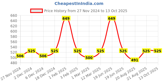 myntra.com Sillysally Girls Pack Of 2 Non Padded High Support All Day Comfort Full Coverage Bra sillysally Price History Graph from 27 Nov 2024 to 12 Oct 2025