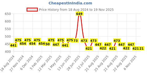myntra.com Sillysally Girls Pack of 2 Seamless Double Layer All Day Comfort Beginners Sports Bra sillysally Price History Graph from 18 Aug 2024 to 19 Nov 2025