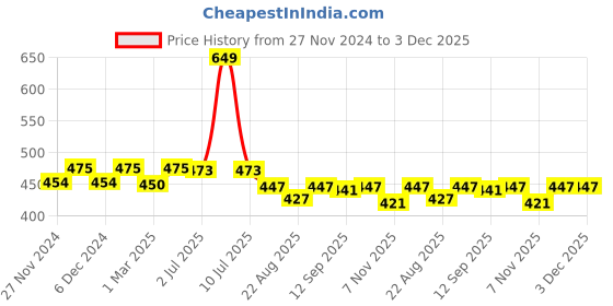 myntra.com Sillysally Girls Pack of 2 Seamless Double Layer All Day Comfort Beginners Sports Bra sillysally Price History Graph from 27 Nov 2024 to 3 Dec 2025