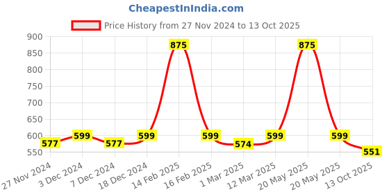 myntra.com Sillysally Girls Pack Of 2 Stretchable Camisoles sillysally Price History Graph from 27 Nov 2024 to 13 Oct 2025