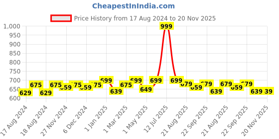 myntra.com Sillysally Girls Pack of 3 Full Coverage Beginners Sports Bra With All Day Comfort sillysally Price History Graph from 17 Aug 2024 to 20 Nov 2025