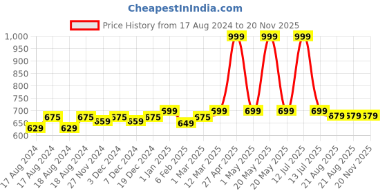 myntra.com Sillysally Girls Pack of 3 Full Coverage Beginners Sports Bra With All Day Comfort sillysally Price History Graph from 17 Aug 2024 to 20 Nov 2025