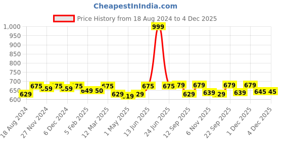 myntra.com Sillysally Girls Pack of 3 Seamless Double Layer All Day Comfort Beginners Sports Bra sillysally Price History Graph from 18 Aug 2024 to 3 Dec 2025