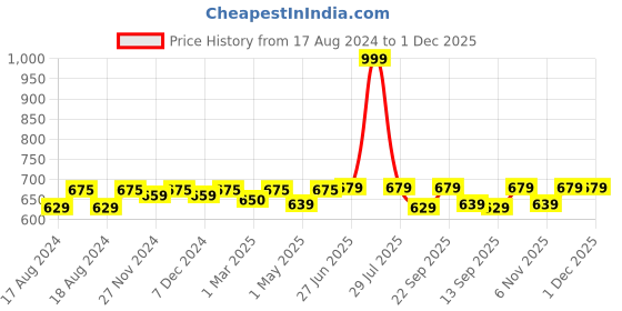 myntra.com Sillysally Girls Pack of 3 Seamless Double Layer All Day Comfort Beginners Sports Bra sillysally Price History Graph from 17 Aug 2024 to 1 Dec 2025