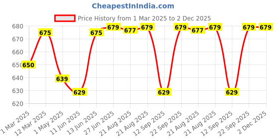 myntra.com Sillysally Girls Pack of 3 Seamless Double Layer All Day Comfort Beginners Sports Bra sillysally Price History Graph from 1 Mar 2025 to 2 Dec 2025