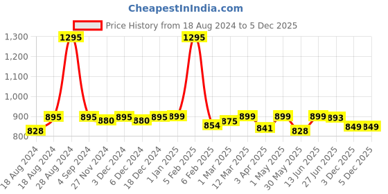 myntra.com Sillysally Girls Pack of 4 Full Coverage Beginners Sports Bra With All Day Comfort sillysally Price History Graph from 18 Aug 2024 to 5 Dec 2025