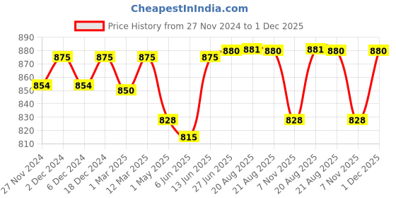 myntra.com Sillysally Girls Pack of 4 Non Padded Adjustable Straps Camisoles sillysally Price History Graph from 27 Nov 2024 to 1 Dec 2025