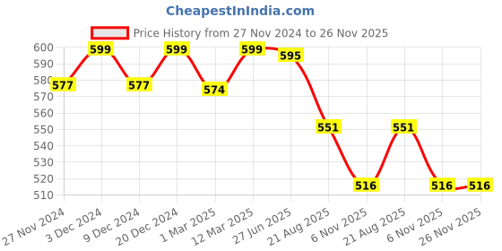 myntra.com Sillysally Girls Set Of 2 Innerwear Vests sillysally Price History Graph from 27 Nov 2024 to 25 Nov 2025