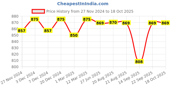 myntra.com Sillysally Girls Set Of 3 Innerwear Vests sillysally Price History Graph from 27 Nov 2024 to 17 Oct 2025