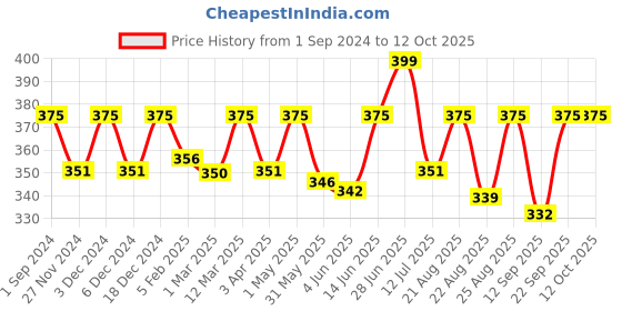 myntra.com Sillysally Girls Workout Bra Full Coverage Removable Padding High Support All Day Comfort sillysally Price History Graph from 1 Sep 2024 to 11 Oct 2025