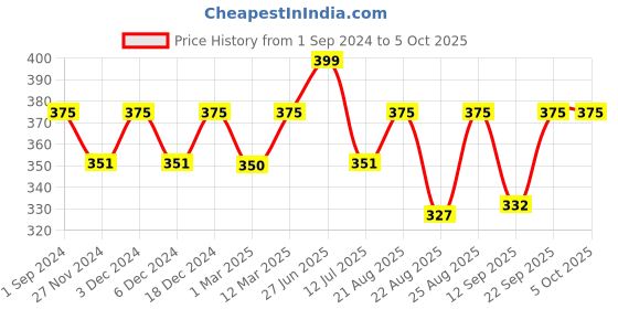 myntra.com Sillysally Girls Workout Bra Full Coverage Removable Padding High Support All Day Comfort sillysally Price History Graph from 1 Sep 2024 to 4 Oct 2025