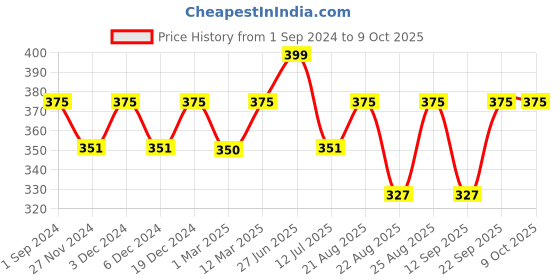 myntra.com Sillysally Girls Workout Bra Full Coverage Removable Padding High Support All Day Comfort sillysally Price History Graph from 1 Sep 2024 to 9 Oct 2025