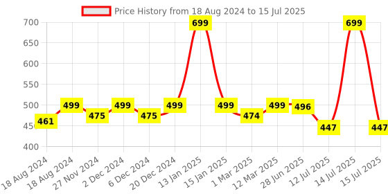 myntra.com Sillysally Green & Coral Bra Full Coverage sillysally Price History Graph from 18 Aug 2024 to 15 Jul 2025