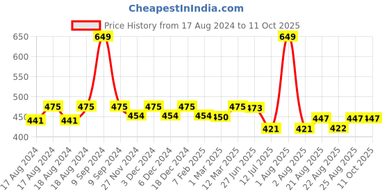 myntra.com Sillysally Pack of 2 Beginners Bra sillysally Price History Graph from 17 Aug 2024 to 11 Oct 2025
