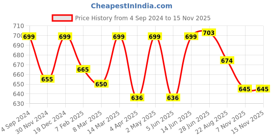myntra.com Sillysally Pack Of 2 Cotton Bralette Bra Full Coverage All Day Comfort Non-Wired sillysally Price History Graph from 4 Sep 2024 to 13 Nov 2025