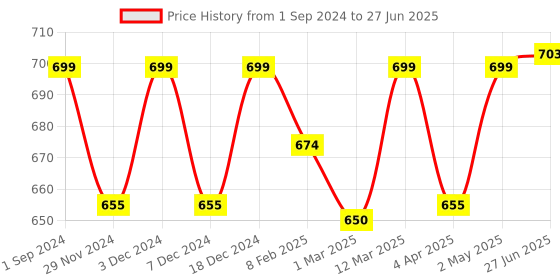 myntra.com Sillysally Pack Of 2 Cotton Bralette Bra Full Coverage All Day Comfort Non-Wired sillysally Price History Graph from 1 Sep 2024 to 27 Jun 2025