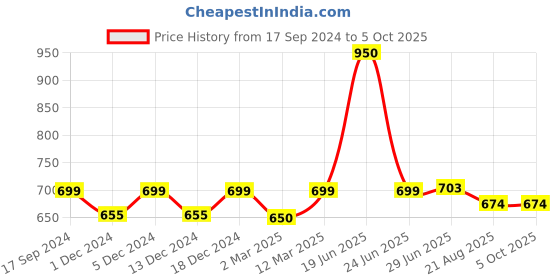 myntra.com Sillysally Pack Of 2 Cotton Bralette Bra Full Coverage All Day Comfort Non-Wired sillysally Price History Graph from 17 Sep 2024 to 4 Oct 2025