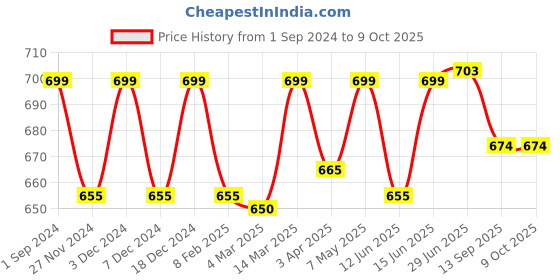 myntra.com Sillysally Pack Of 2 Cotton Bralette Bra Full Coverage All Day Comfort Non-Wired sillysally Price History Graph from 1 Sep 2024 to 9 Oct 2025