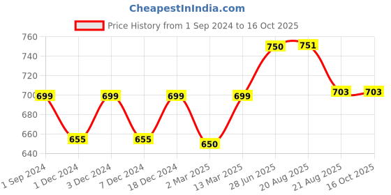 myntra.com Sillysally Pack Of 2 Full Coverage All Day Comfort Cotton Workout Bra sillysally Price History Graph from 1 Sep 2024 to 16 Oct 2025
